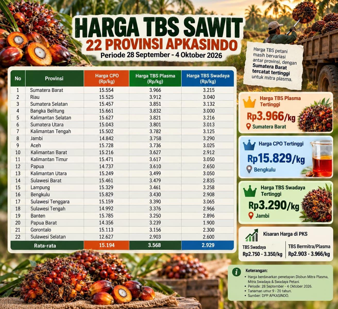 Harga TBS Sawit 22 Provinsi APKASINDO Periode 28 September–4 Oktober 2026, Sumbar Tertinggi