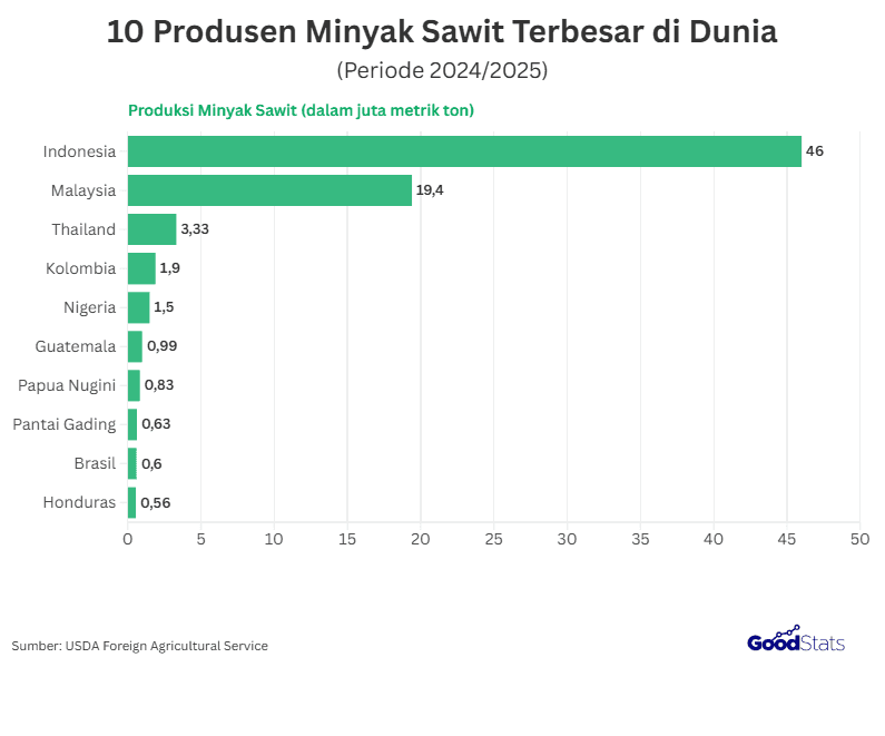 Indonesia Kokoh Jadi Produsen Minyak Sawit Terbesar di Dunia, Kuasai Lebih dari 80% Pasar Global
